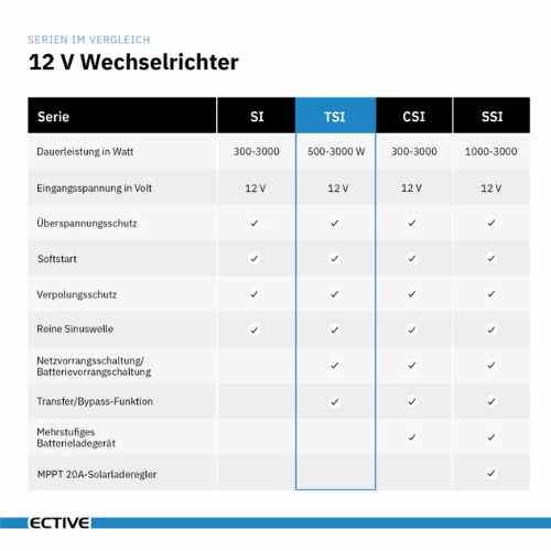 E249-sinus-omvormer-12v-24v-230v-ective-tsi-27-gobanna